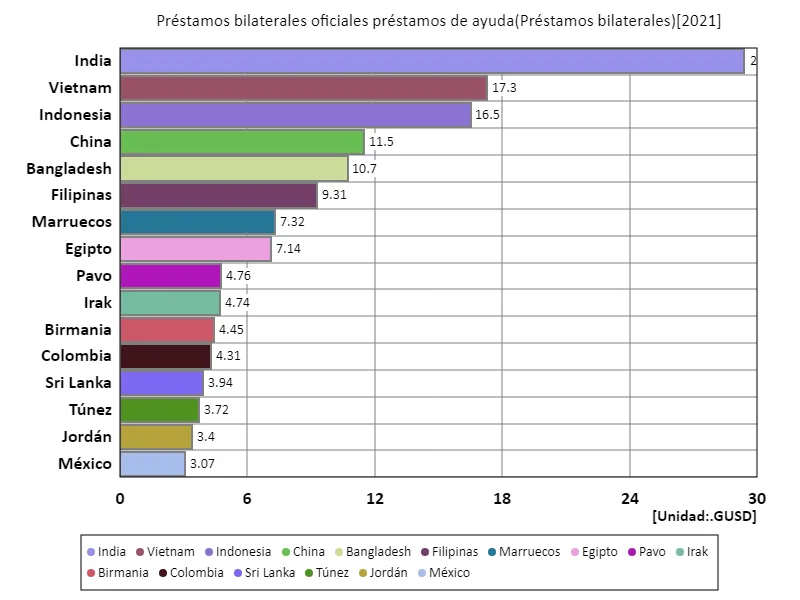 Préstamos bilaterales oficiales préstamos de ayuda (a nivel mundial, último año)