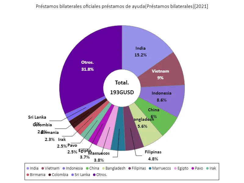 Préstamos bilaterales oficiales préstamos de ayuda (a nivel mundial, último año)