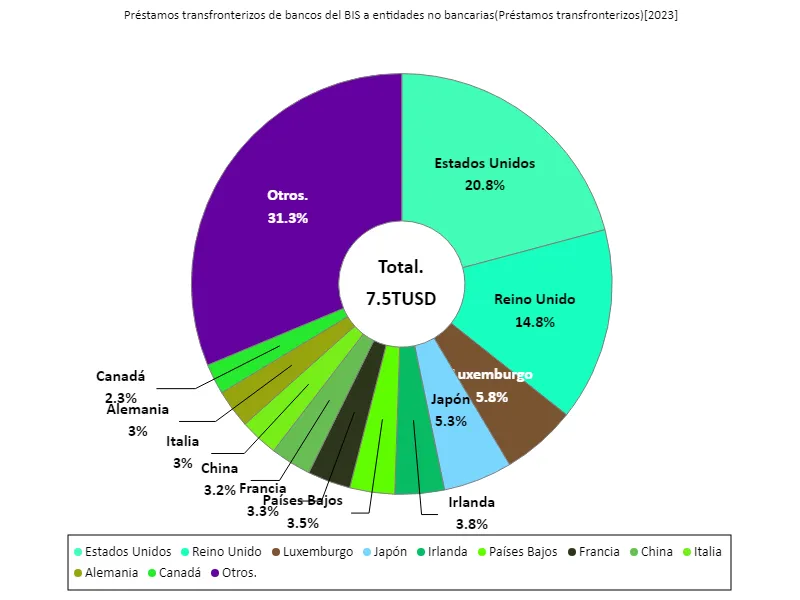 Préstamos transfronterizos de bancos del bis a entidades no bancarias (a nivel mundial, último año)