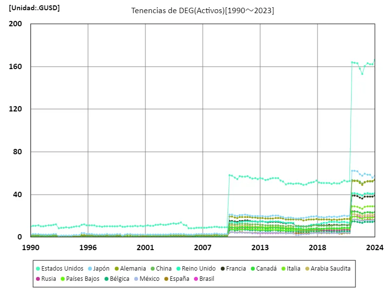 Tenencias de deg(a nivel mundial)