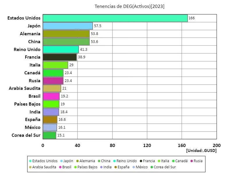 Tenencias de deg (a nivel mundial, último año)