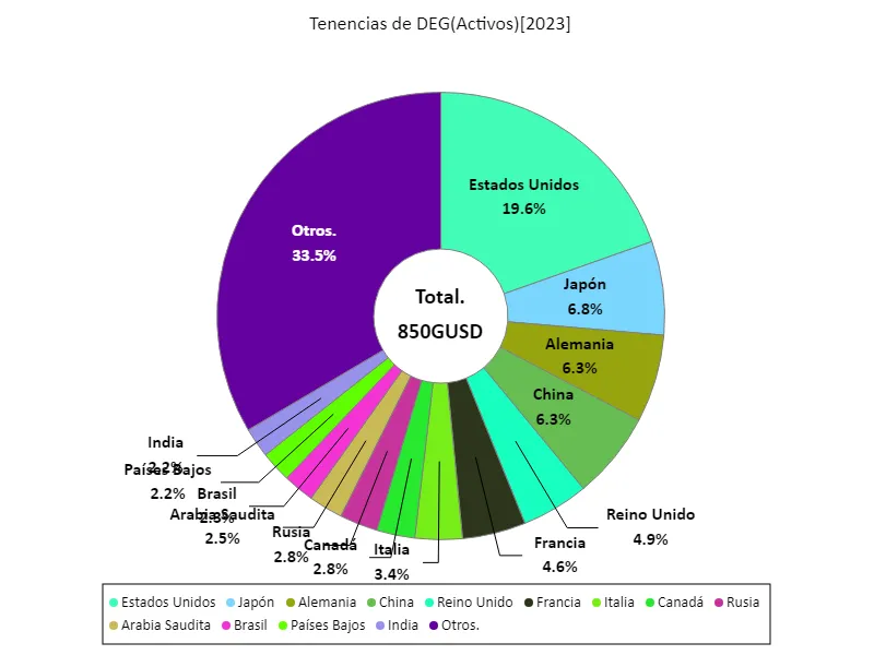 Tenencias de deg (a nivel mundial, último año)