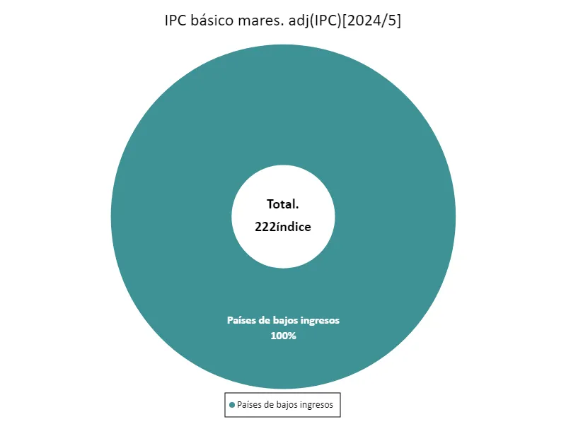 Índice integral excluyendo alimentos frescos (desestacionalizado) (por ingresos, último año)