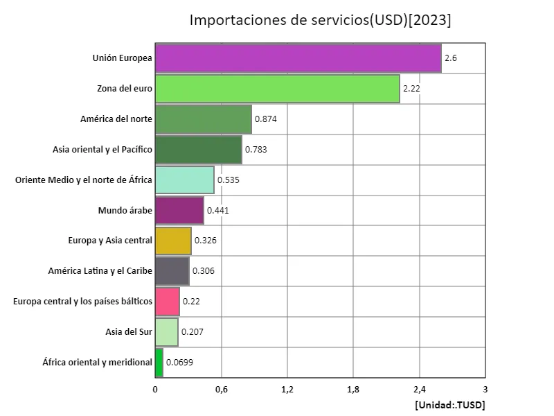 Importaciones de bienes y servicios (usd) (región, último año)