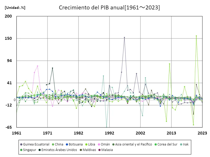 Tasa de crecimiento anual del pib
