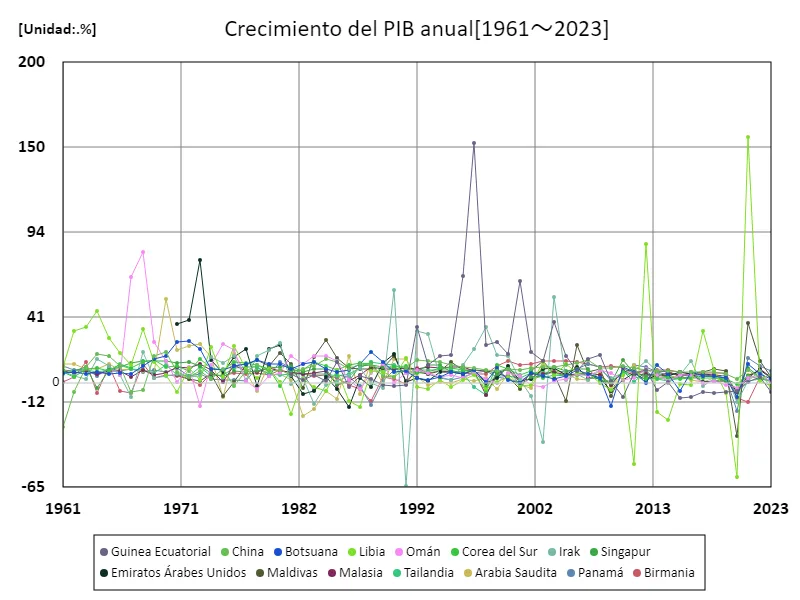 Tasa de crecimiento anual del PIB (a nivel mundial)