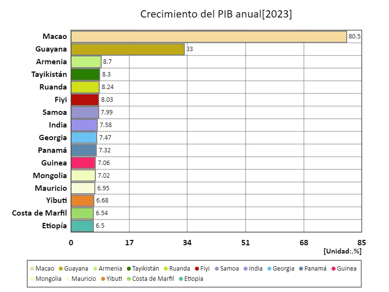 Tasa de crecimiento anual del PIB (a nivel mundial, último año)