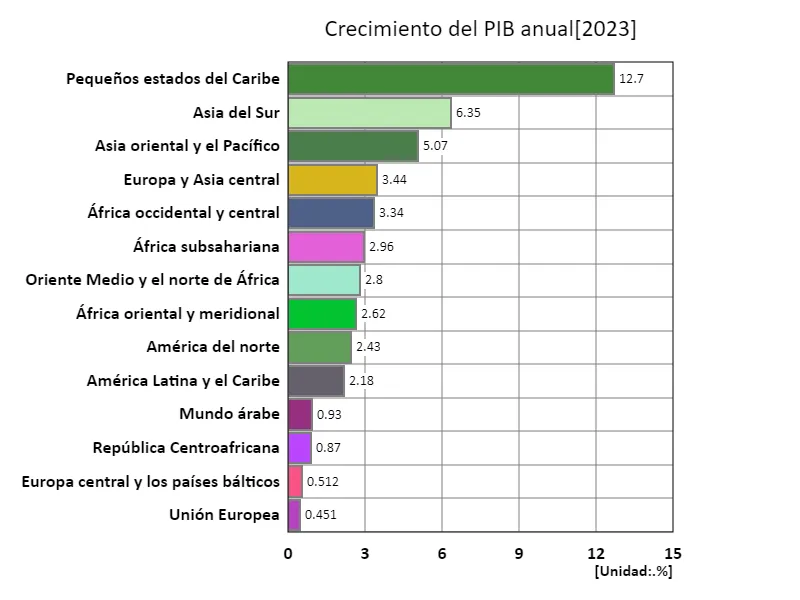 Tasa de crecimiento anual del PIB (región, último año)