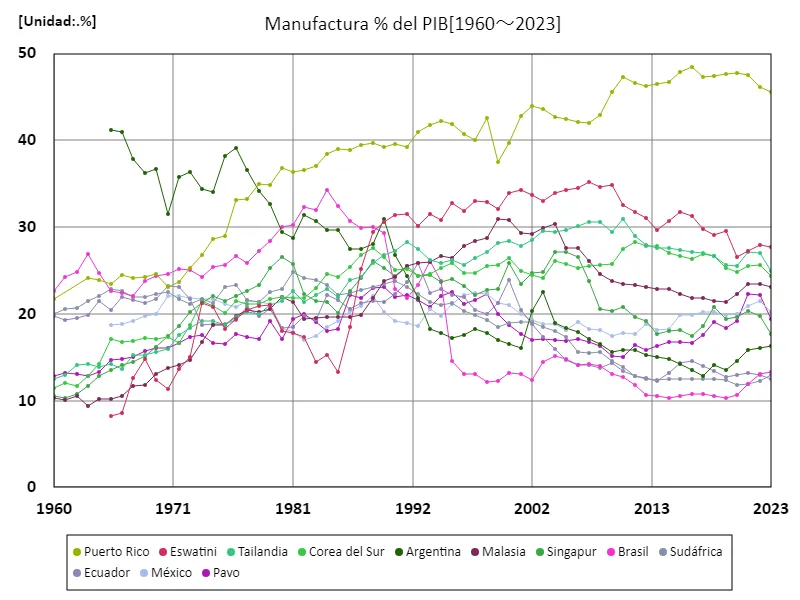 Industria manufacturera, ratio PIB