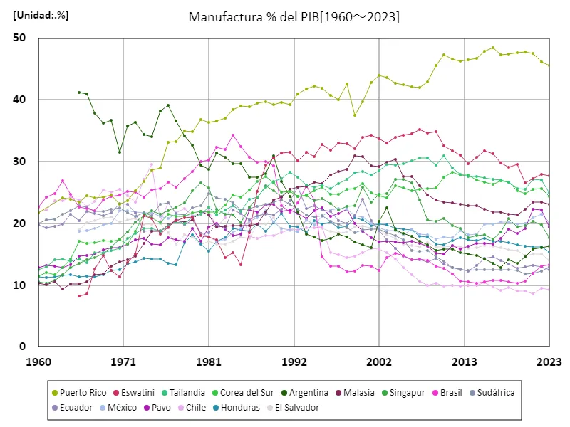 Industria manufacturera, ratio PIB (mundial)