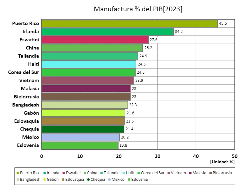 Industria manufacturera, ratio del PIB (a nivel mundial, último año)