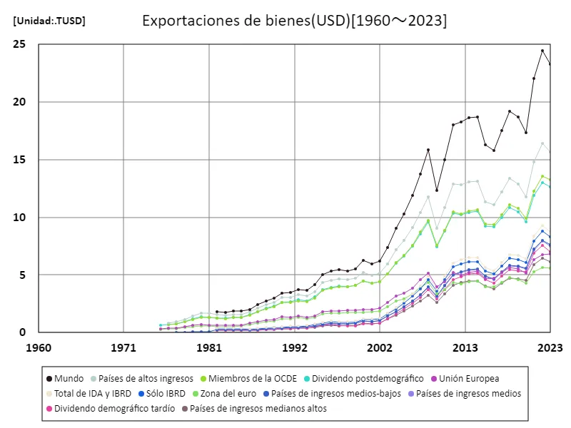 Exportaciones de bienes y servicios (% del PIB)