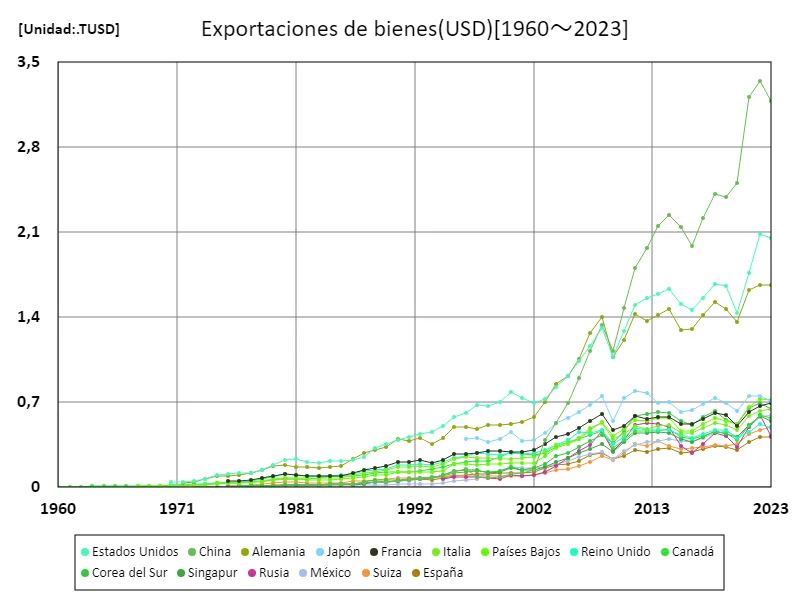 Exportaciones de bienes y servicios (% del PIB) (a nivel mundial)