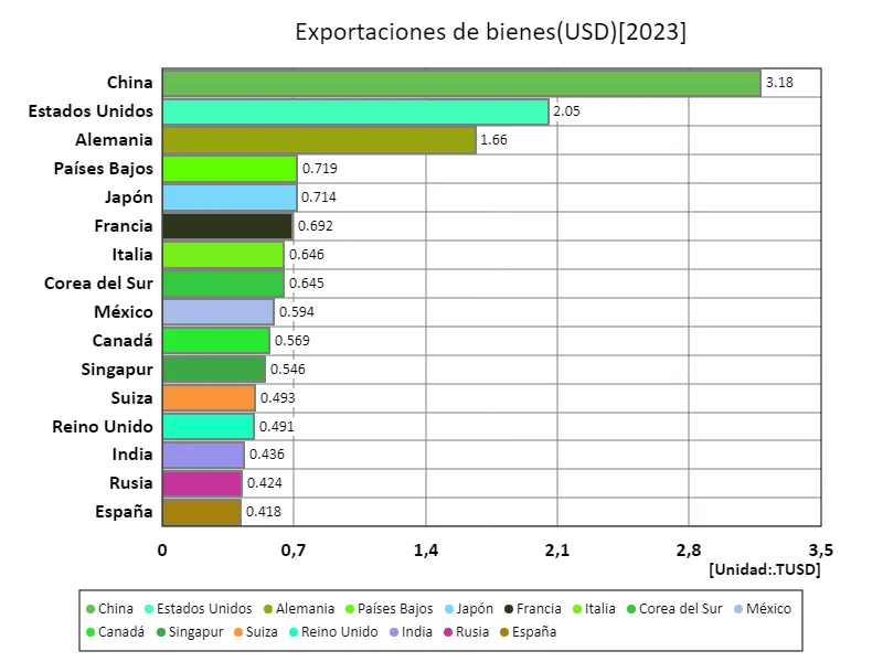 Exportaciones de bienes y servicios (% del PIB) (a nivel mundial, último año)
