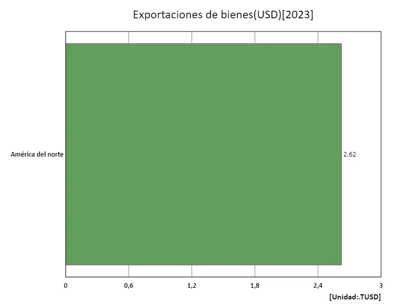 Exportaciones de bienes y servicios (% del PIB) (regiones, último año)