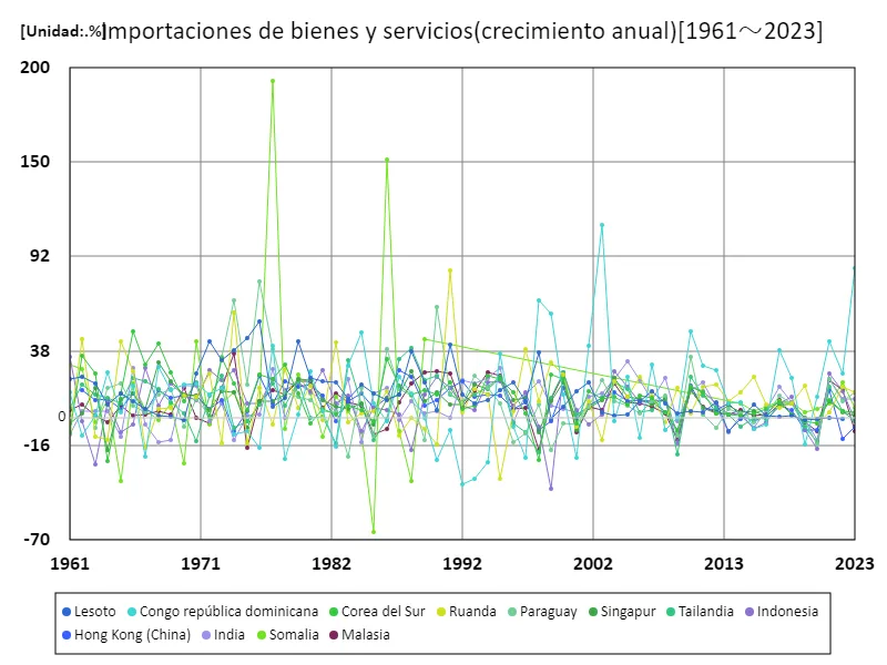 Importaciones de bienes y servicios (tasa de crecimiento anual)