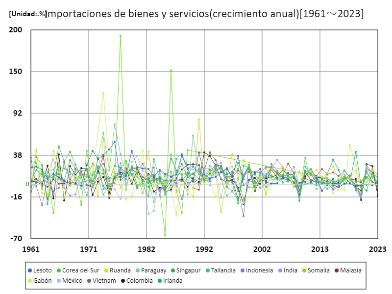 Importaciones de bienes y servicios (tasa de crecimiento anual) (a nivel mundial)
