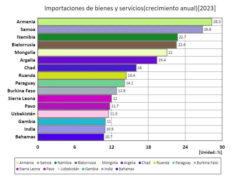 Importaciones de bienes y servicios (tasa de crecimiento anual) (a nivel mundial, último año)