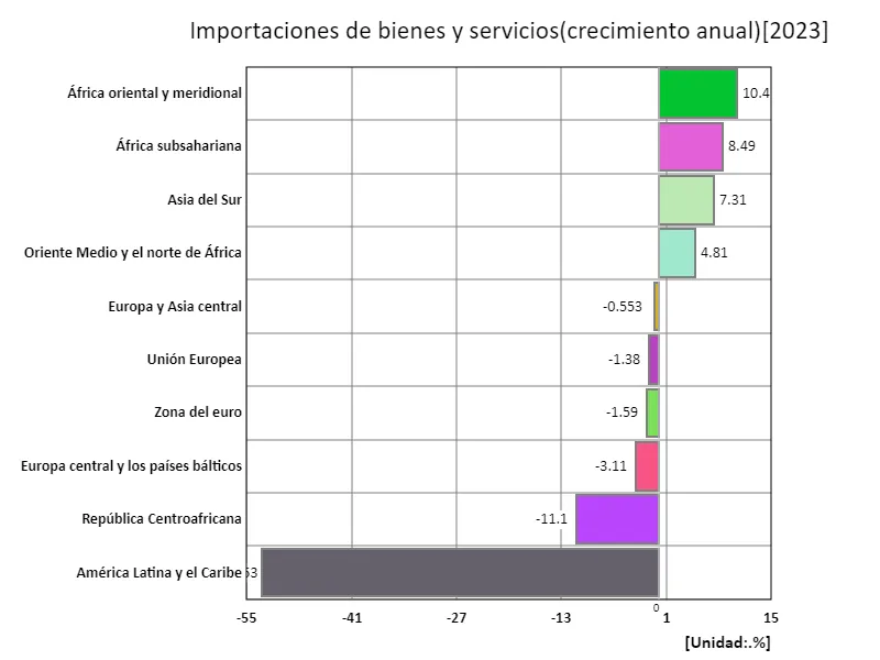 Importaciones de bienes y servicios (tasa de crecimiento anual) (regiones, último año)