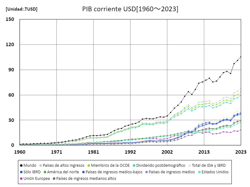 Pib, usd