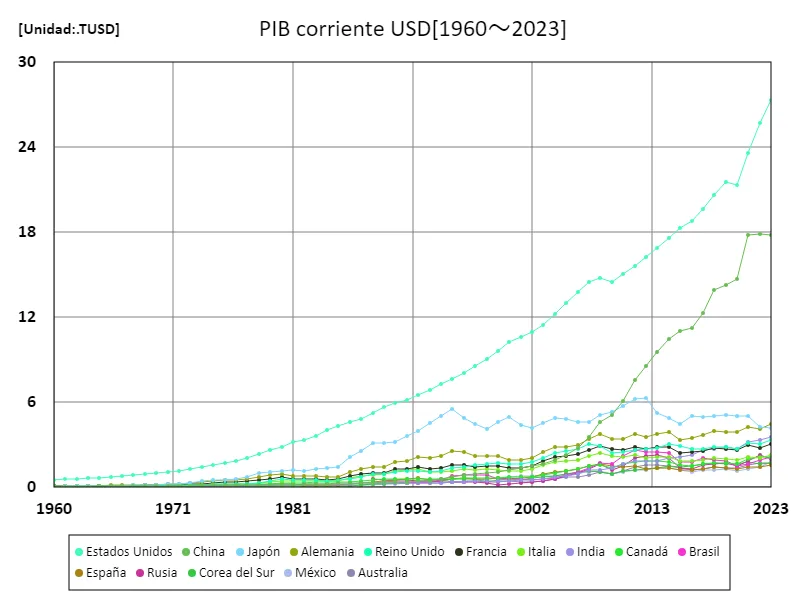 Pib, dólar (mundial)