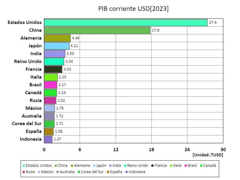 PIB, dólar estadounidense (a nivel mundial, último año)