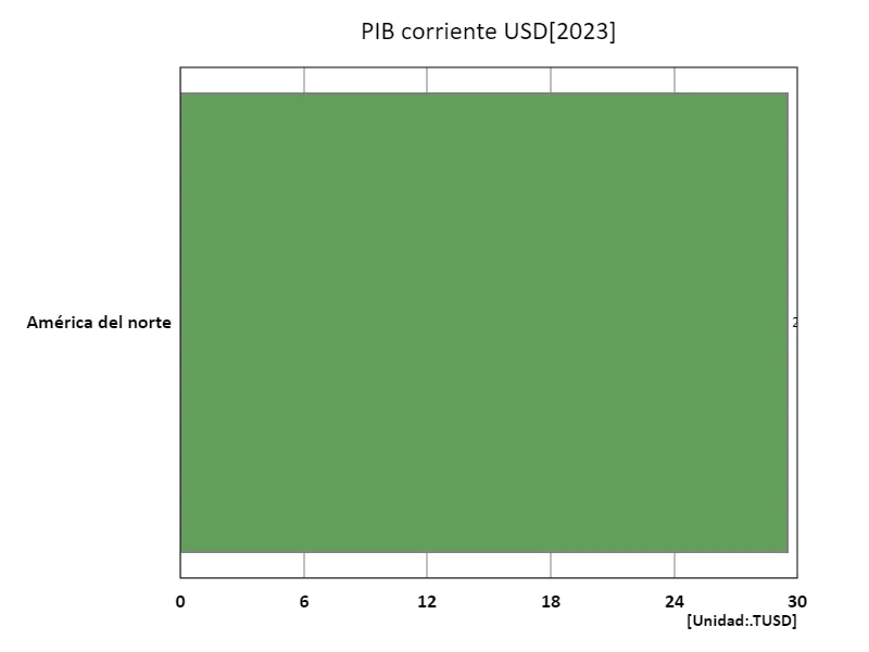 Pib, usd (región, último año)