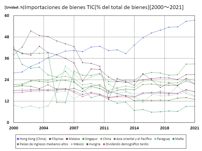 Importaciones de productos TIC (relación sobre productos totales)