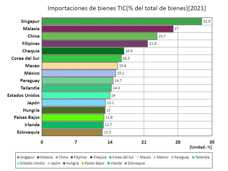 Importaciones de productos TIC (proporción del total de productos) (a nivel mundial, último año)