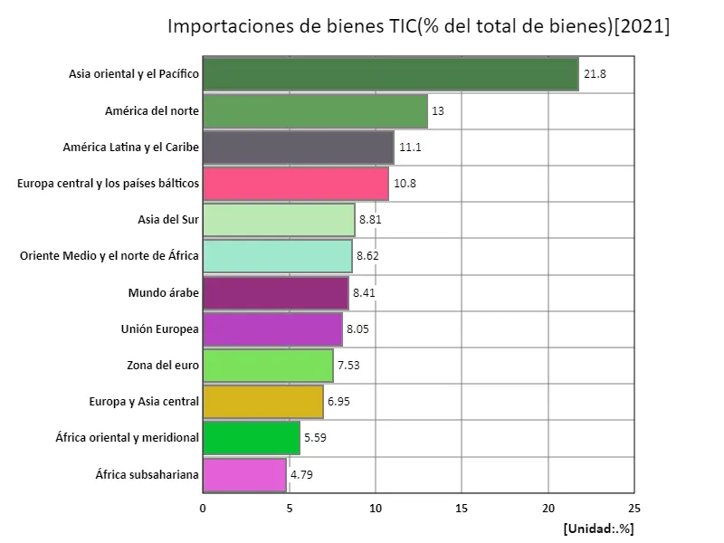 Importaciones de productos TIC (% del total de productos) (región, último año)