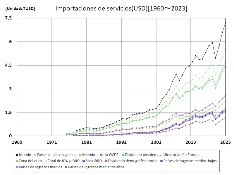Importación de servicios (USD)