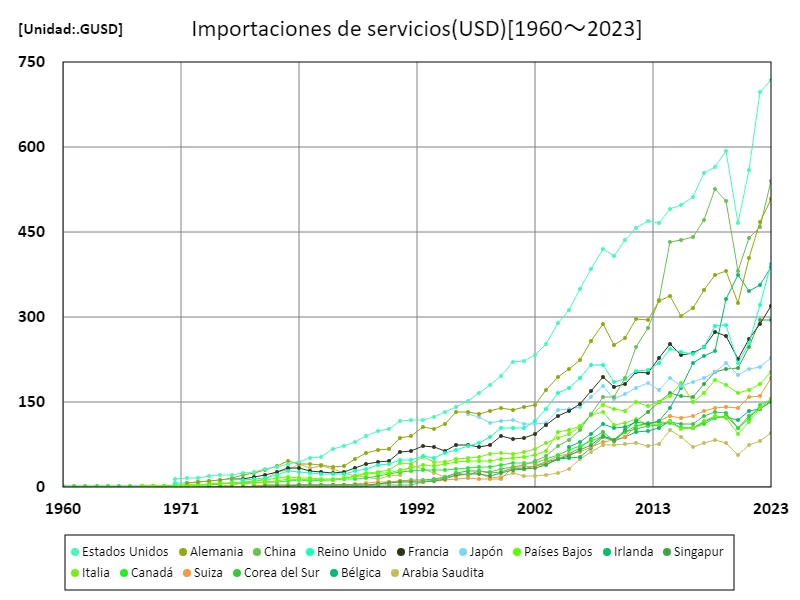 Importación de servicios (USD) (mundial)