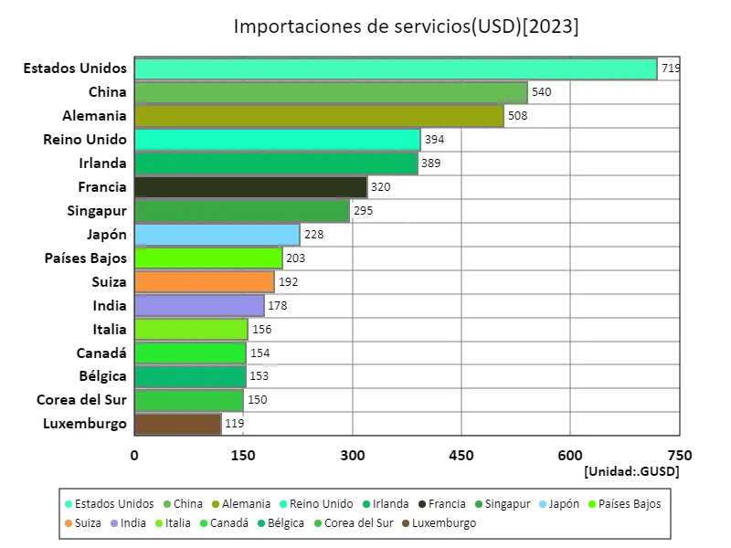 Importaciones de servicios (USD) (a nivel mundial, último año)