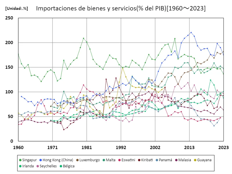 Importaciones de bienes y servicios (% del PIB)