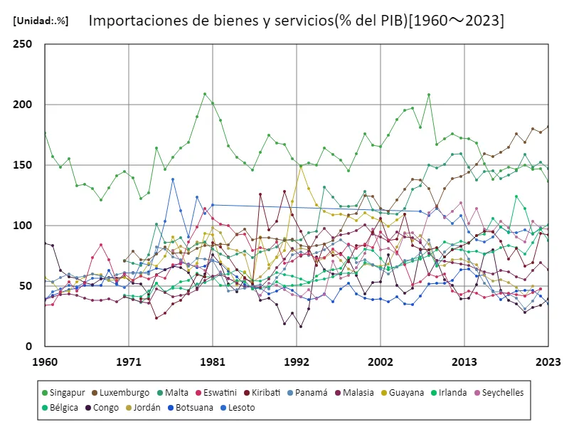 Importaciones de bienes y servicios (% del PIB) (a nivel mundial)