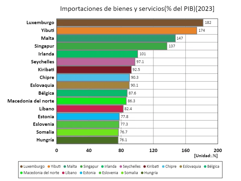 Importaciones de bienes y servicios (% del PIB) (a nivel mundial, último año)