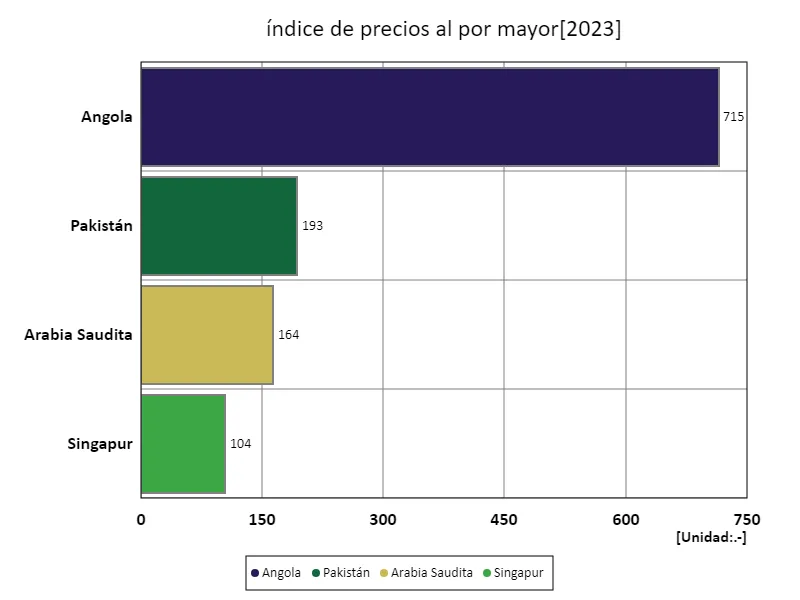 Índice de Gini (mundial, último año)