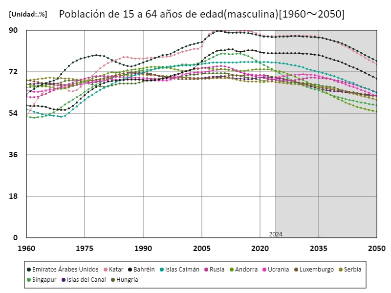 Hombres de 15 a 64 años (proporción de población masculina)