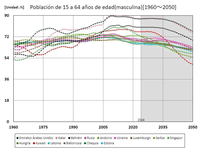 Hombres de 15 a 64 años (% de la población masculina) (a nivel mundial)