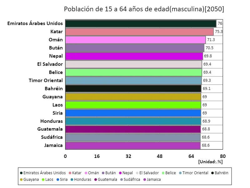 Hombres de 15 a 64 años (% de la población masculina) (a nivel mundial, último año)