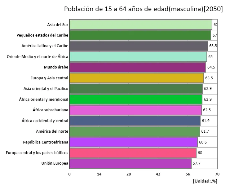 Hombres de 15 a 64 años (% de la población masculina) (región, último año)