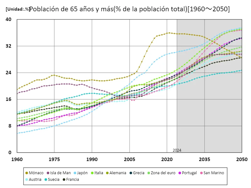 Población de 65 años y más (% de la población total)