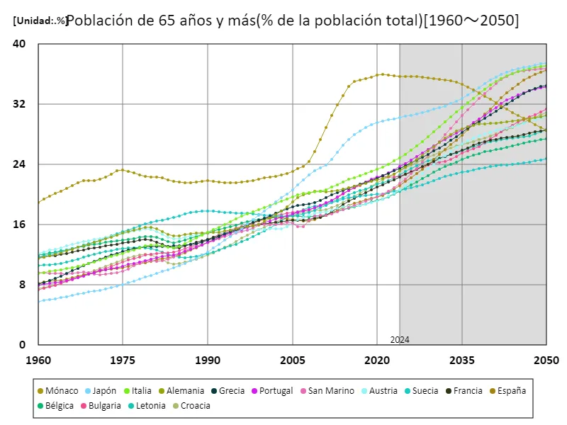 Población de 65 años y más (% de la población total) (a nivel mundial)