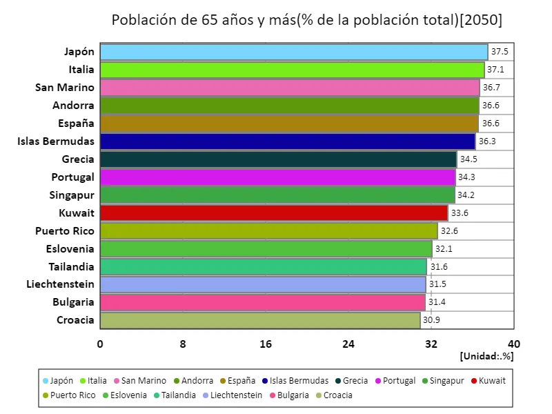 Población de 65 años y más (% de la población total) (a nivel mundial, último año)