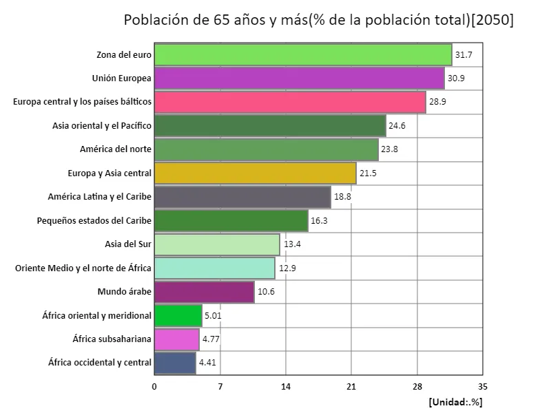 Población de 65 años y más (% de la población total) (región, último año)