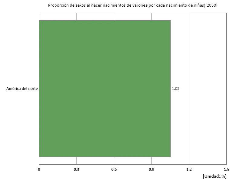 Número de nacimientos de varones (por nacimiento de mujeres) (región, último año)