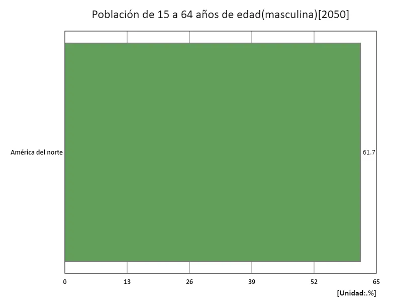 Hombres de 15 a 64 años (% de la población masculina) (región, último año)