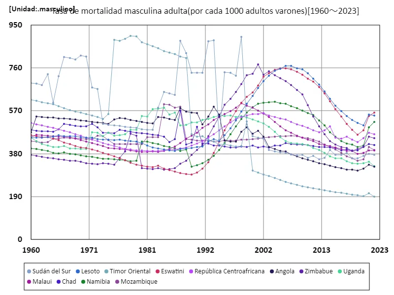 Número de muertes entre hombres adultos (por cada 1000 hombres)