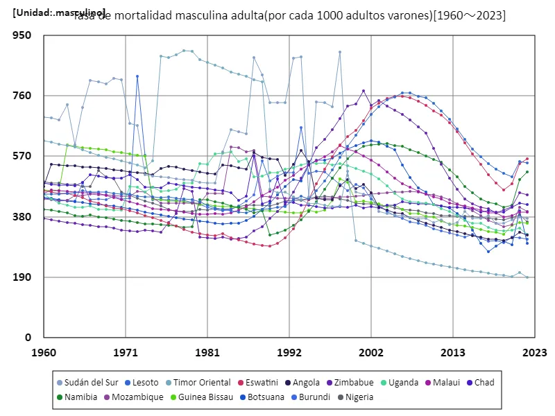 Número de muertes de hombres adultos (por cada 1000 hombres) (a nivel mundial)