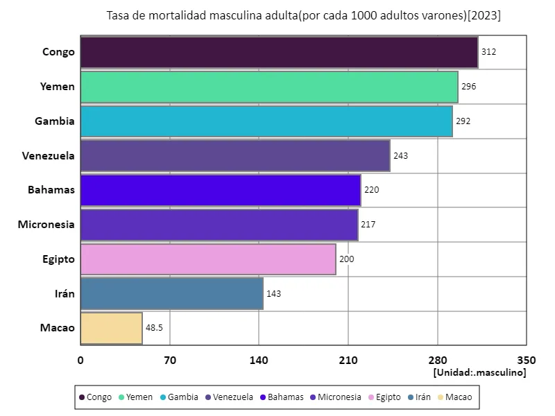 Número de muertes entre hombres adultos (por cada 1000 hombres) (en todo el mundo, último año)